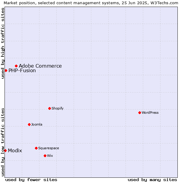 Market position of Adobe Commerce vs. PHP-Fusion vs. Modix