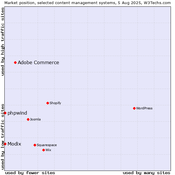 Market position of Adobe Commerce vs. Modix vs. phpwind