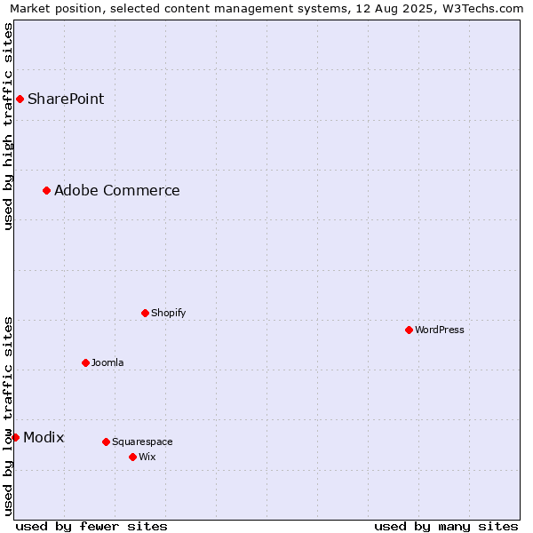 Market position of Adobe Commerce vs. SharePoint vs. Modix
