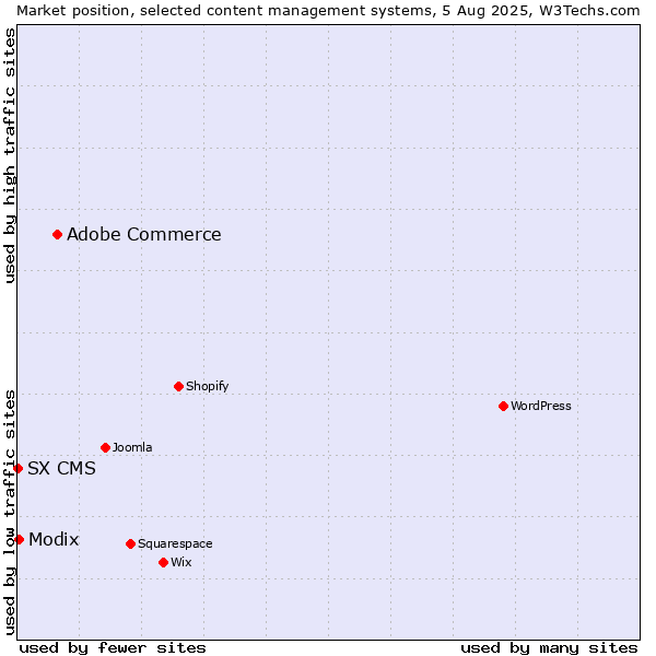 Market position of Adobe Commerce vs. Modix vs. SX CMS