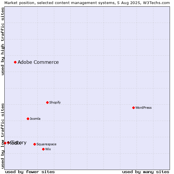 Market position of Adobe Commerce vs. Tistory vs. Modix