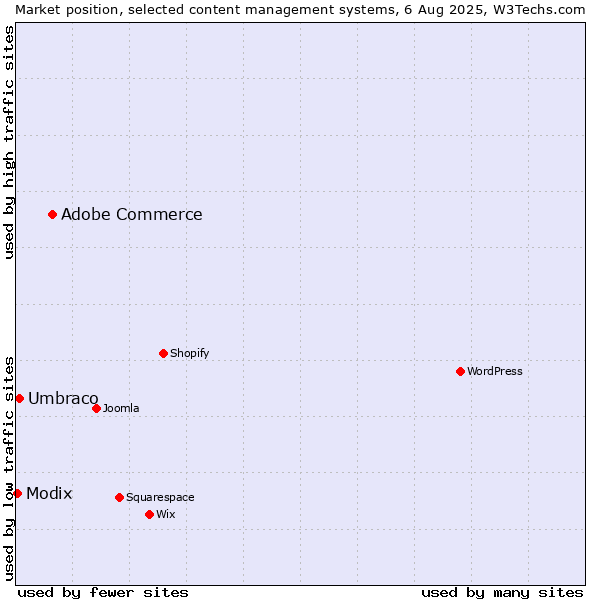 Market position of Adobe Commerce vs. Umbraco vs. Modix