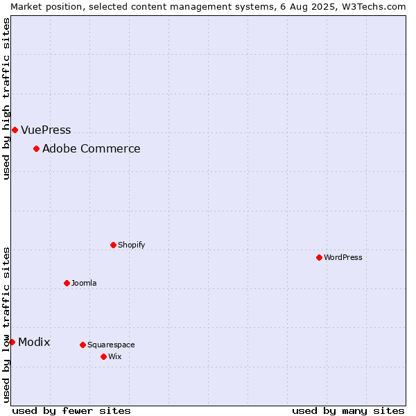 Market position of Adobe Commerce vs. VuePress vs. Modix