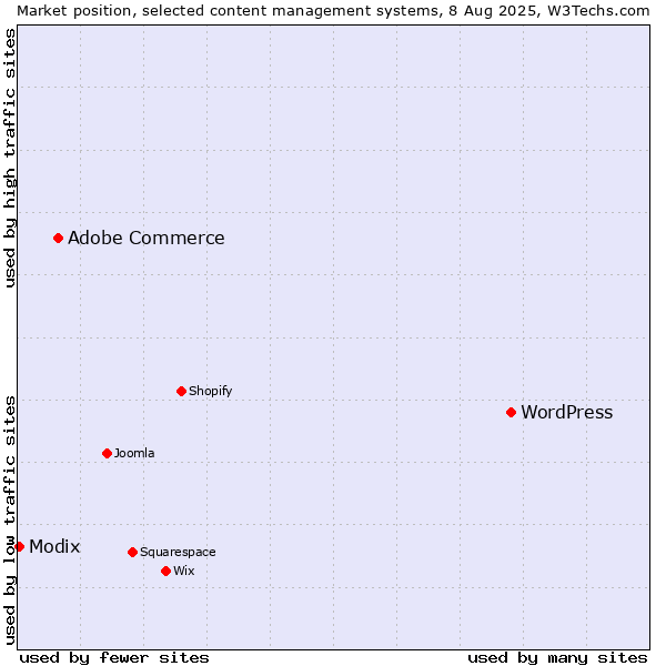 Market position of WordPress vs. Adobe Commerce vs. Modix