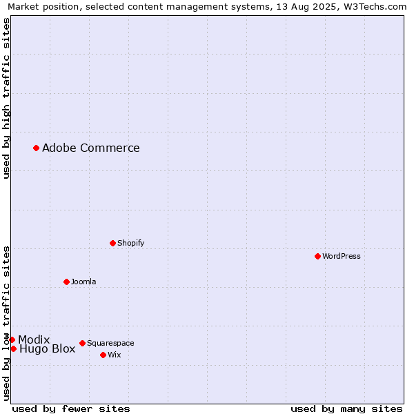 Market position of Adobe Commerce vs. Hugo Blox vs. Modix