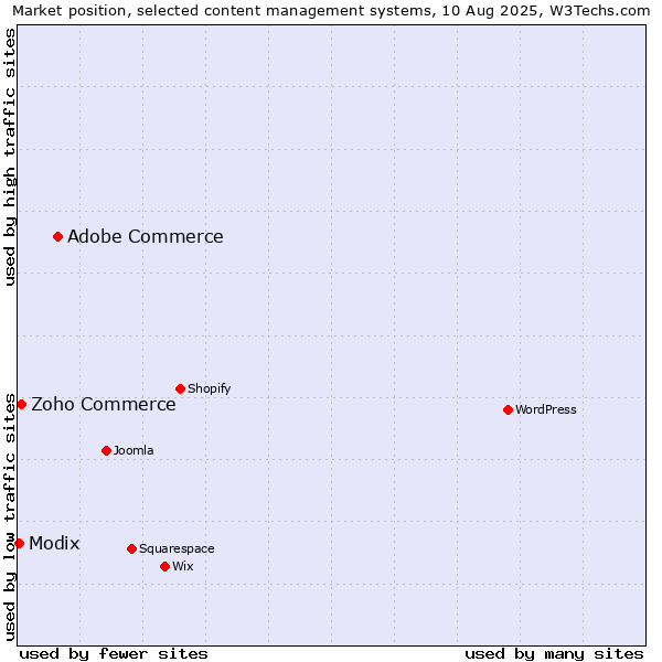 Market position of Adobe Commerce vs. Zoho Commerce vs. Modix