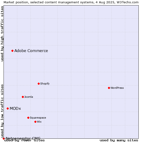 Market position of Adobe Commerce vs. MODx vs. Netgenerator CMS