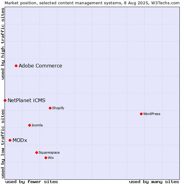 Market position of Adobe Commerce vs. MODx vs. NetPlanet iCMS