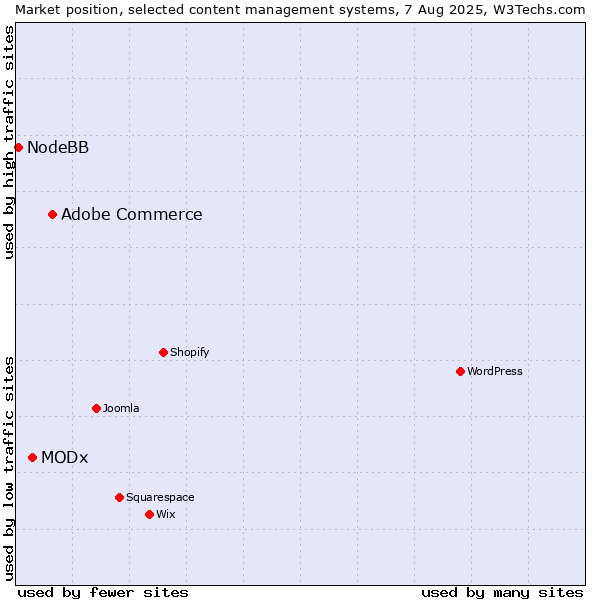 Market position of Adobe Commerce vs. MODx vs. NodeBB