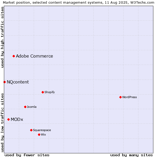 Market position of Adobe Commerce vs. MODx vs. NQcontent