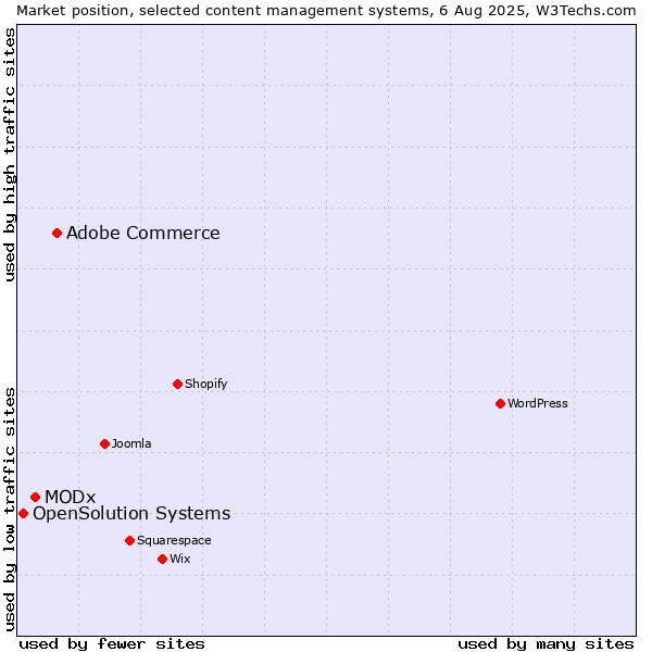 Market position of Adobe Commerce vs. MODx vs. OpenSolution Systems