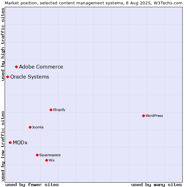Market position of Adobe Commerce vs. MODx vs. Oracle Systems