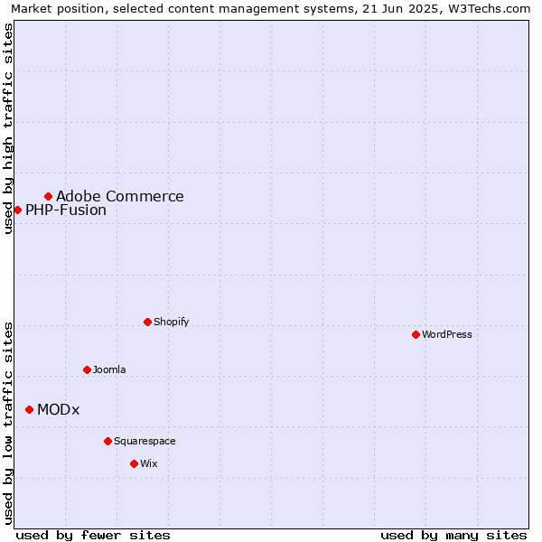 Market position of Adobe Commerce vs. MODx vs. PHP-Fusion