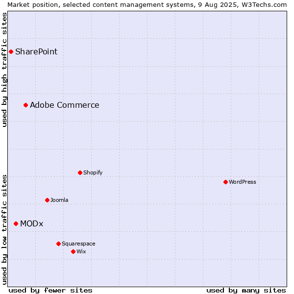 Market position of Adobe Commerce vs. MODx vs. SharePoint