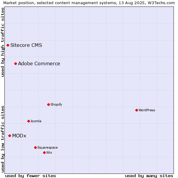 Market position of Adobe Commerce vs. MODx vs. Sitecore CMS
