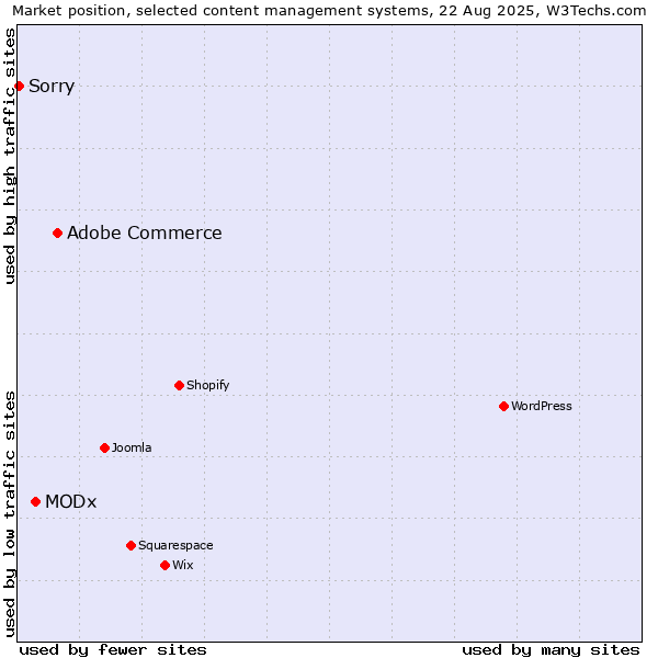 Market position of Adobe Commerce vs. MODx vs. Sorry