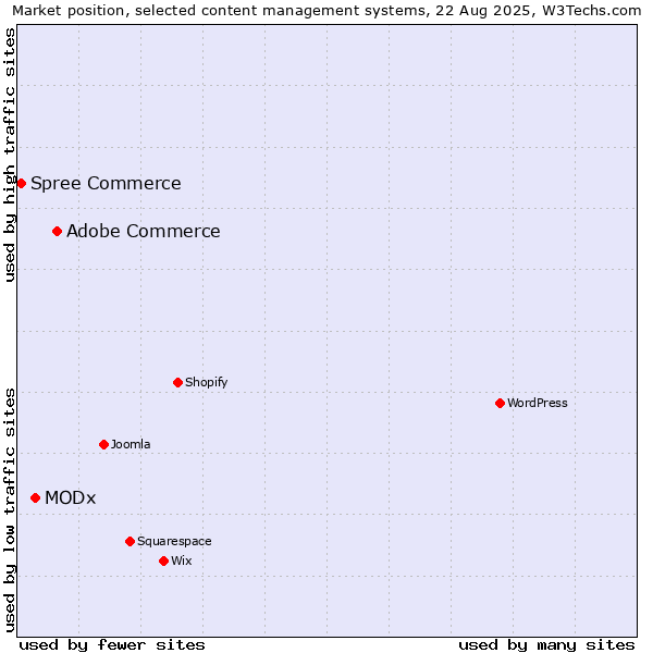 Market position of Adobe Commerce vs. MODx vs. Spree Commerce