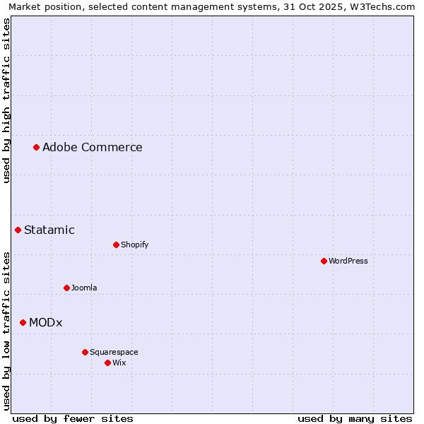 Market position of Adobe Commerce vs. MODx vs. Statamic