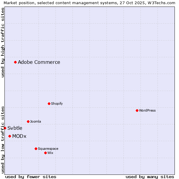 Market position of Adobe Commerce vs. MODx vs. Svbtle