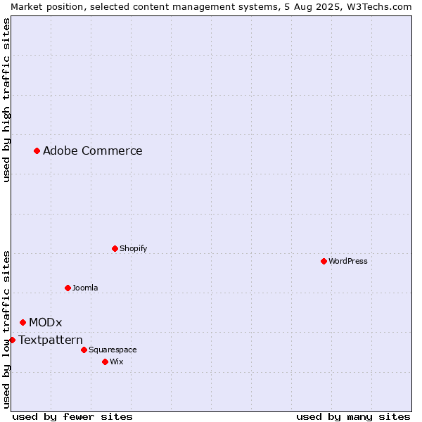 Market position of Adobe Commerce vs. MODx vs. Textpattern