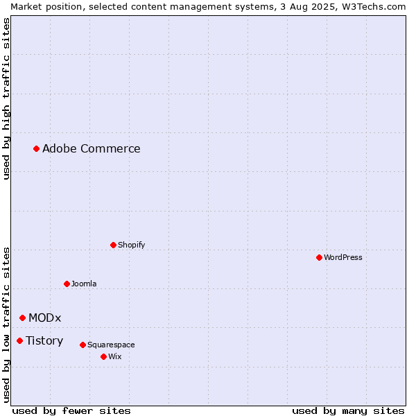 Market position of Adobe Commerce vs. MODx vs. Tistory