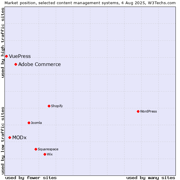 Market position of Adobe Commerce vs. MODx vs. VuePress