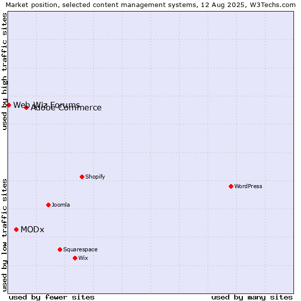 Market position of Adobe Commerce vs. MODx vs. Web Wiz Forums