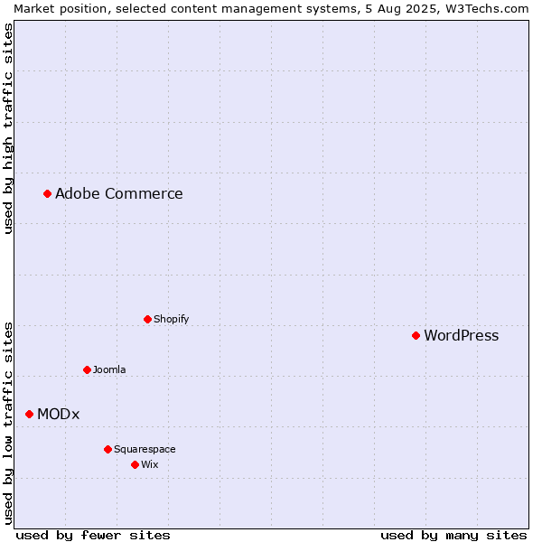 Market position of WordPress vs. Adobe Commerce vs. MODx