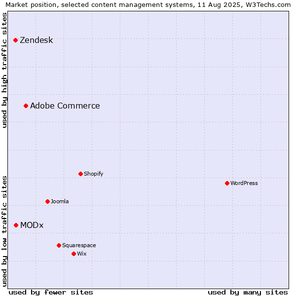 Market position of Adobe Commerce vs. MODx vs. Zendesk