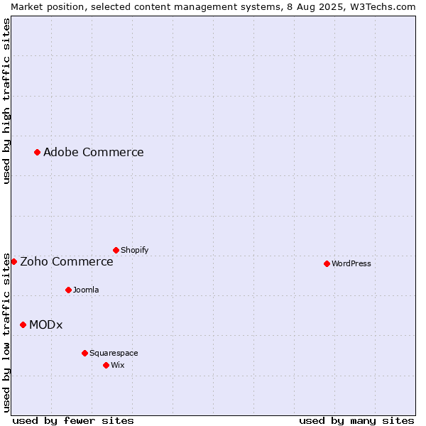 Market position of Adobe Commerce vs. MODx vs. Zoho Commerce