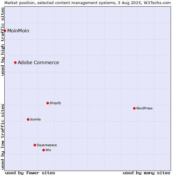 Market position of Adobe Commerce vs. MoinMoin