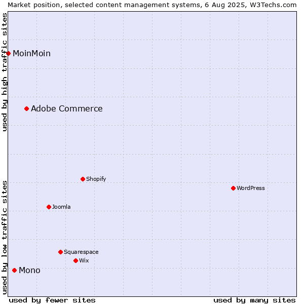 Market position of Adobe Commerce vs. Mono vs. MoinMoin