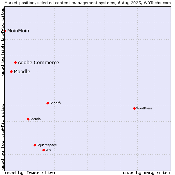 Market position of Adobe Commerce vs. Moodle vs. MoinMoin