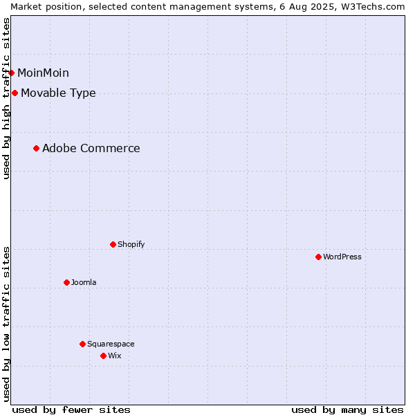 Market position of Adobe Commerce vs. Movable Type vs. MoinMoin