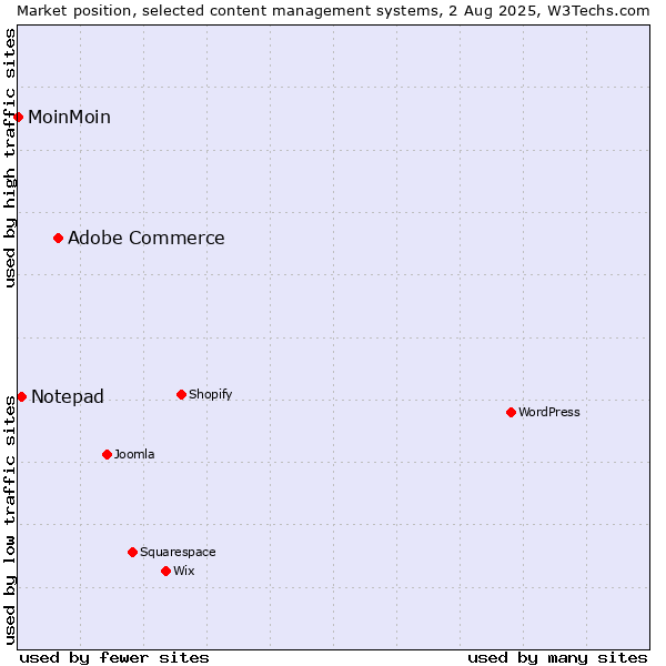 Market position of Adobe Commerce vs. Notepad vs. MoinMoin