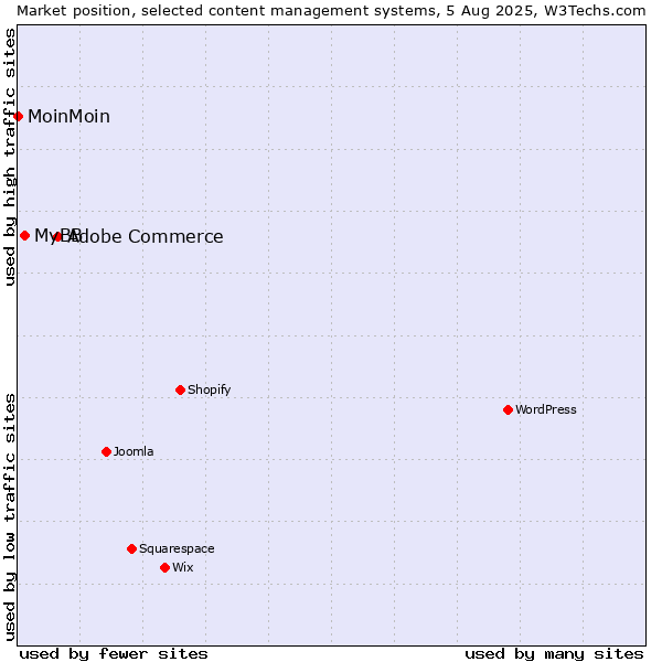 Market position of Adobe Commerce vs. MyBB vs. MoinMoin