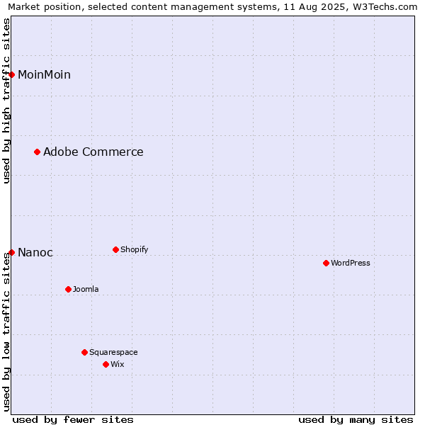 Market position of Adobe Commerce vs. MoinMoin vs. Nanoc