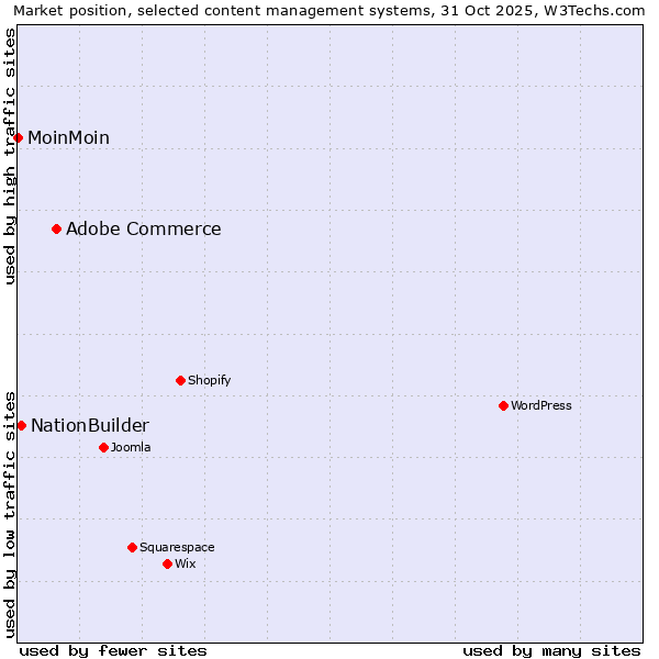 Market position of Adobe Commerce vs. NationBuilder vs. MoinMoin