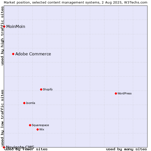 Market position of Adobe Commerce vs. MoinMoin vs. Navigate CMS