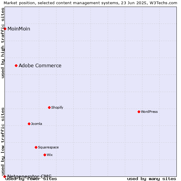 Market position of Adobe Commerce vs. MoinMoin vs. Netgenerator CMS