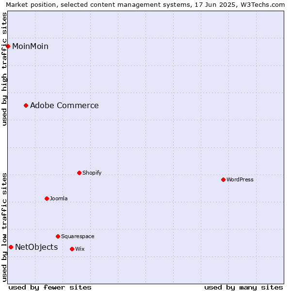 Market position of Adobe Commerce vs. NetObjects vs. MoinMoin