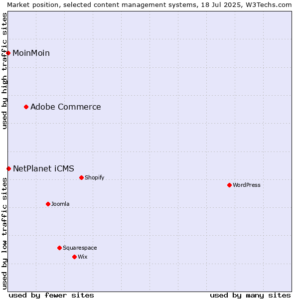 Market position of Adobe Commerce vs. NetPlanet iCMS vs. MoinMoin