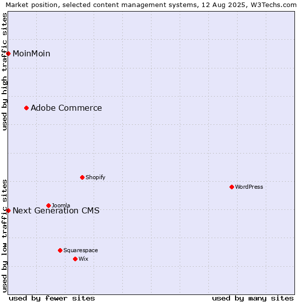 Market position of Adobe Commerce vs. MoinMoin vs. Next Generation CMS