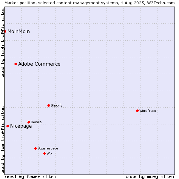 Market position of Adobe Commerce vs. Nicepage vs. MoinMoin