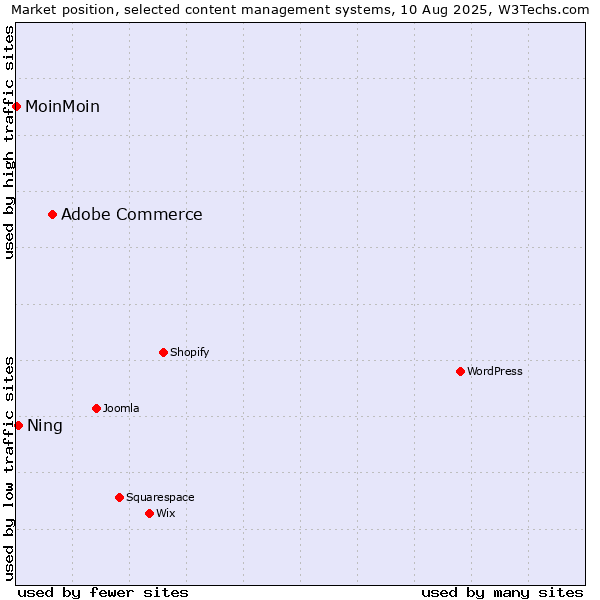 Market position of Adobe Commerce vs. Ning vs. MoinMoin