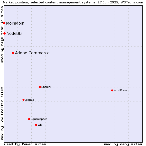 Market position of Adobe Commerce vs. NodeBB vs. MoinMoin