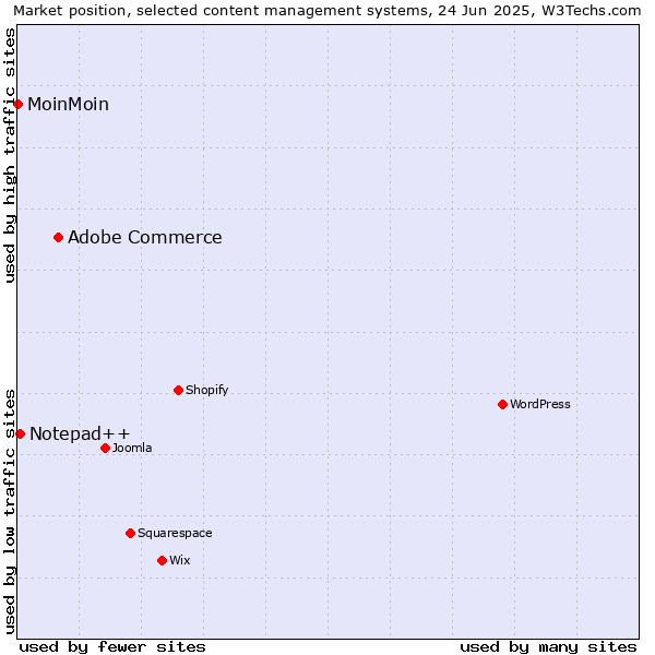Market position of Adobe Commerce vs. Notepad++ vs. MoinMoin