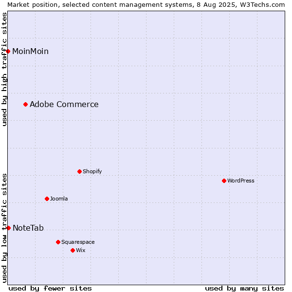 Market position of Adobe Commerce vs. NoteTab vs. MoinMoin