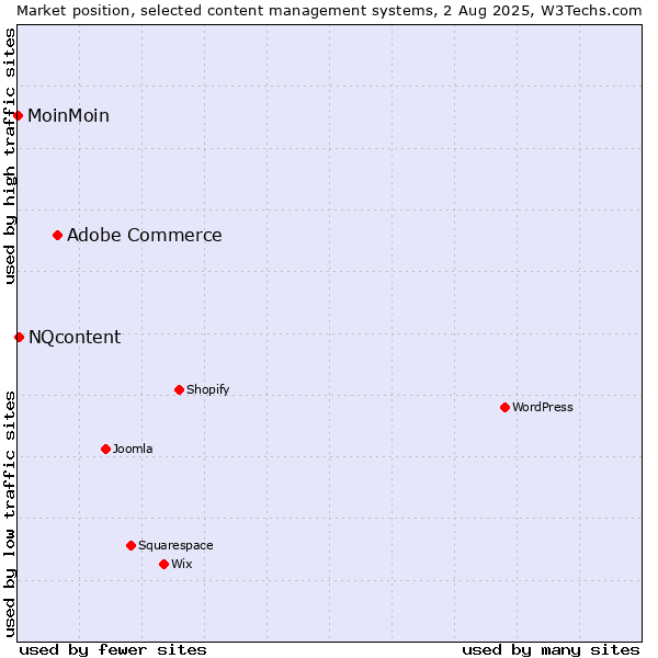 Market position of Adobe Commerce vs. NQcontent vs. MoinMoin