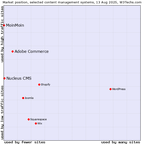 Market position of Adobe Commerce vs. Nucleus CMS vs. MoinMoin